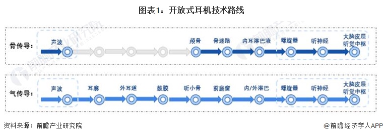 机行业全景图谱》(附市场现状、竞争格局和发展趋势等)爱游戏网站入口预见2024：《2024年中国开放式耳(图2)