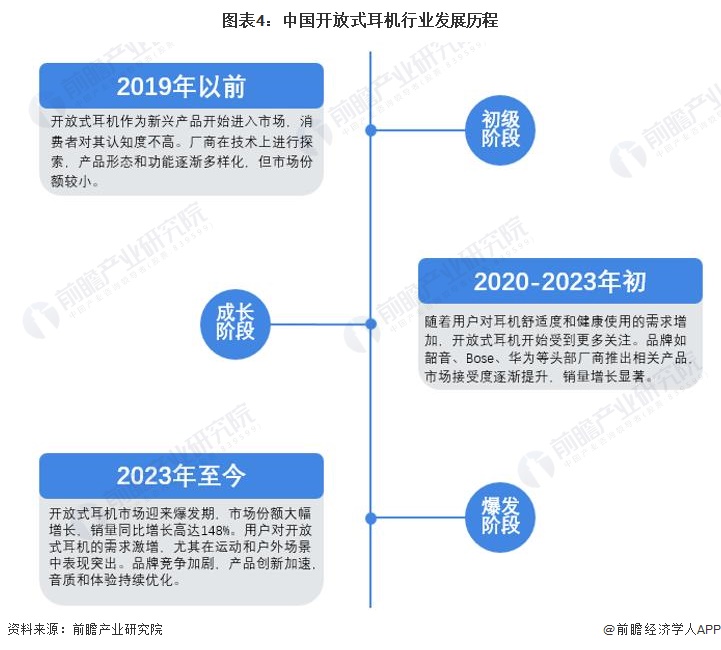 机行业全景图谱》(附市场现状、竞争格局和发展趋势等)爱游戏网站入口预见2024：《2024年中国开放式耳(图5)