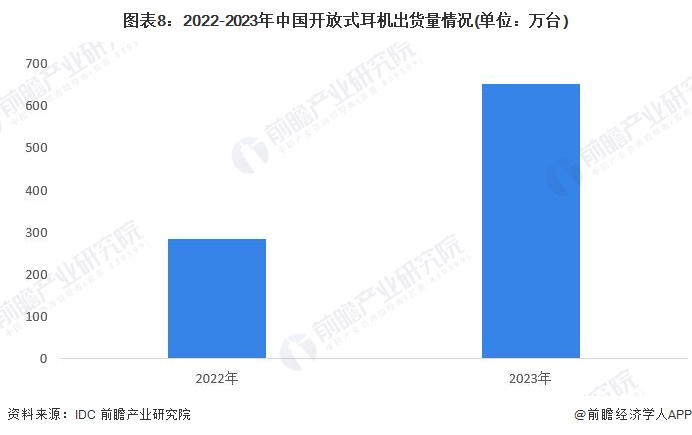 机行业全景图谱》(附市场现状、竞争格局和发展趋势等)爱游戏网站入口预见2024：《2024年中国开放式耳(图6)