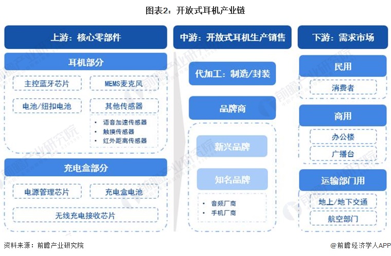 机行业全景图谱》(附市场现状、竞争格局和发展趋势等)爱游戏网站入口预见2024：《2024年中国开放式耳(图7)