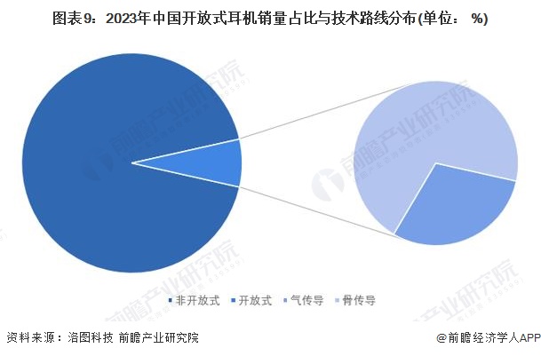 机行业全景图谱》(附市场现状、竞争格局和发展趋势等)爱游戏网站入口预见2024：《2024年中国开放式耳(图8)