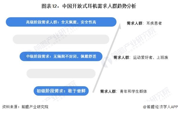 机行业全景图谱》(附市场现状、竞争格局和发展趋势等)爱游戏网站入口预见2024：《2024年中国开放式耳(图10)