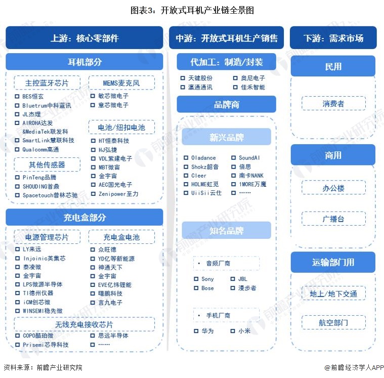 机行业全景图谱》(附市场现状、竞争格局和发展趋势等)爱游戏网站入口预见2024：《2024年中国开放式耳(图12)