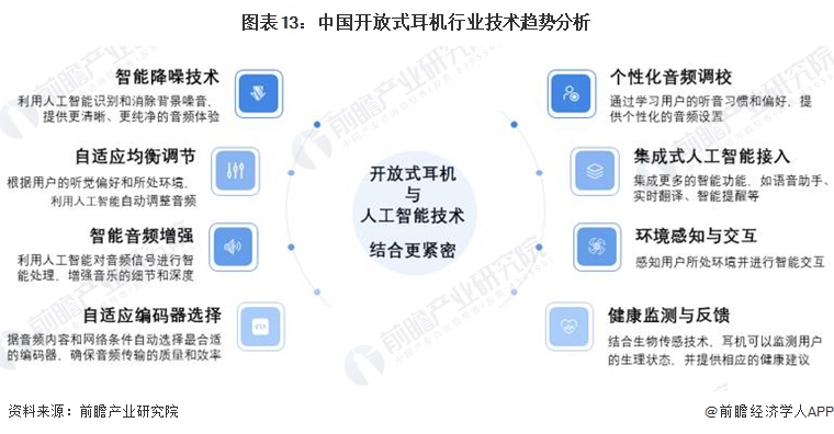 机行业全景图谱》(附市场现状、竞争格局和发展趋势等)爱游戏网站入口预见2024：《2024年中国开放式耳(图14)