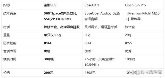 机!塞那S6SvsBoseUl爱游戏平台千元体验塞那宝藏耳(图2)