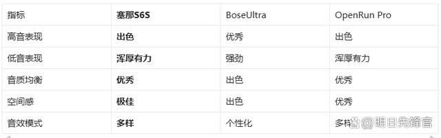 机!塞那S6SvsBoseUl爱游戏平台千元体验塞那宝藏耳(图5)