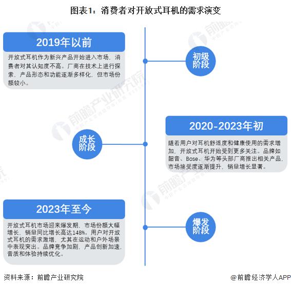 消费者需求及趋势分析 市场逐渐成熟适用人群不断扩大爱游戏app最新登录入口2024 年中国开放式耳机(图2)