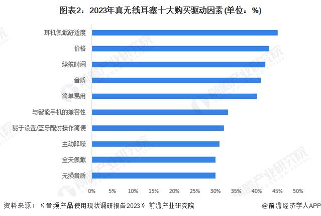 消费者需求及趋势分析 市场逐渐成熟适用人群不断扩大爱游戏app最新登录入口2024 年中国开放式耳机(图3)