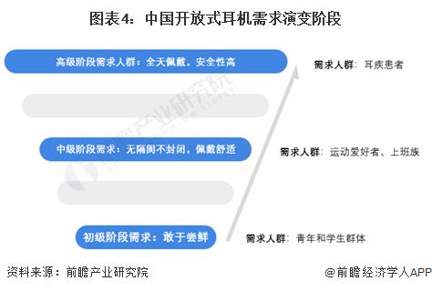 消费者需求及趋势分析 市场逐渐成熟适用人群不断扩大爱游戏app最新登录入口2024 年中国开放式耳机(图4)